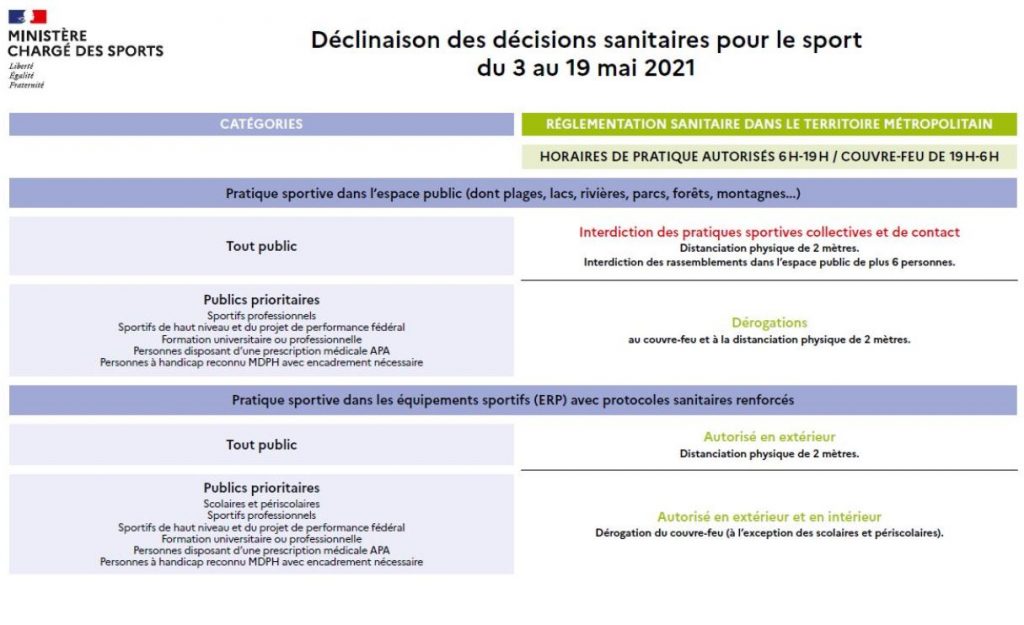 Déclinaison des décisions sanitaires pour le sport